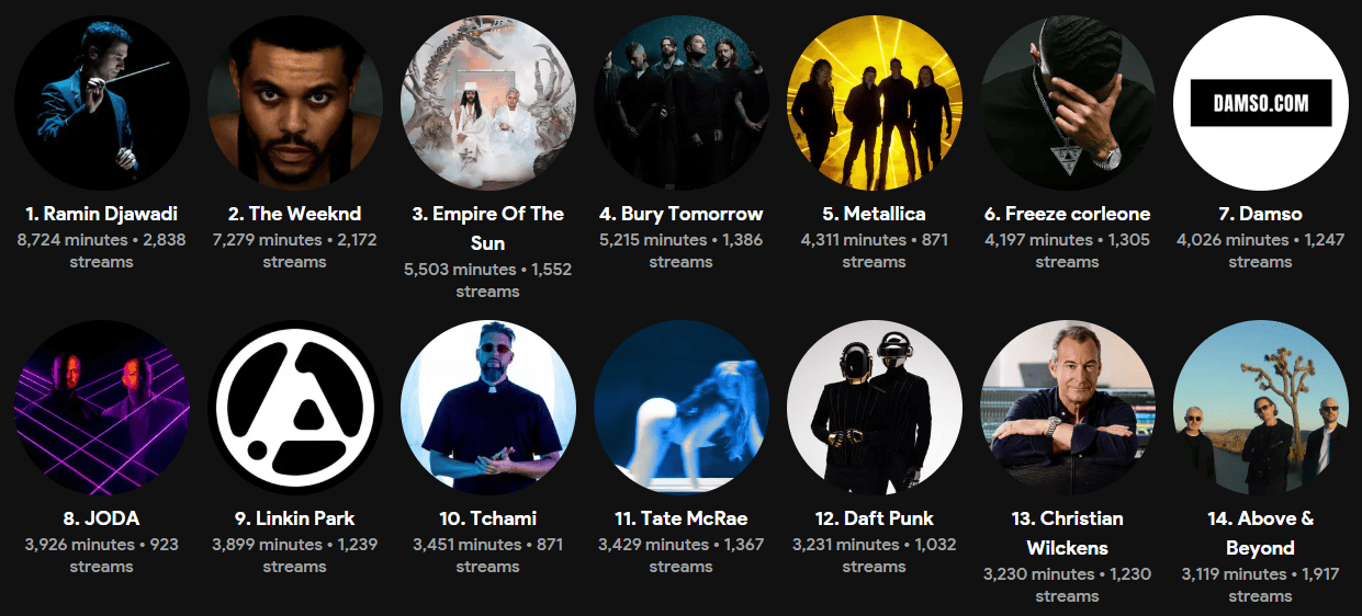 Statistiques Spotify 2